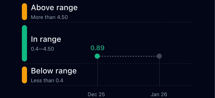Plain English results