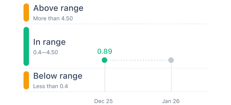 Plain English results